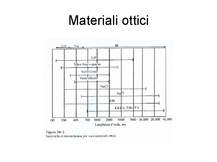 Materiali ottici 
