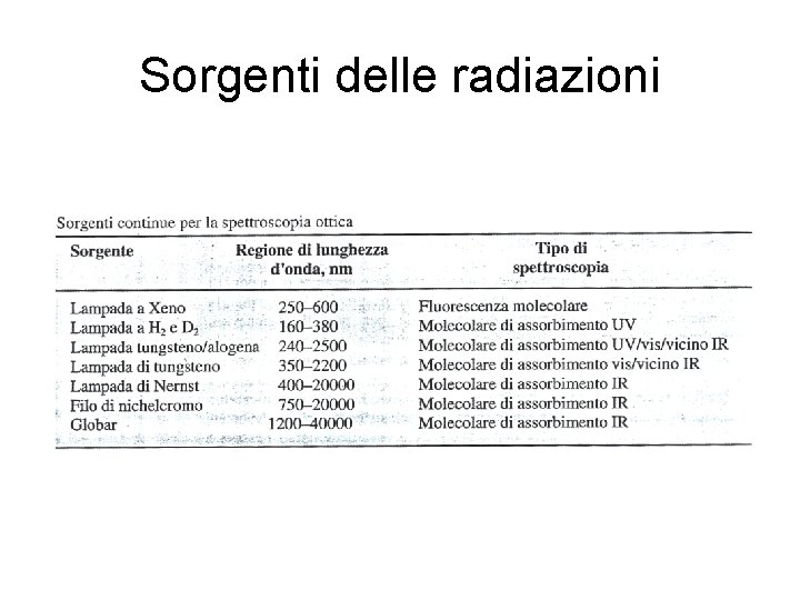Sorgenti delle radiazioni 