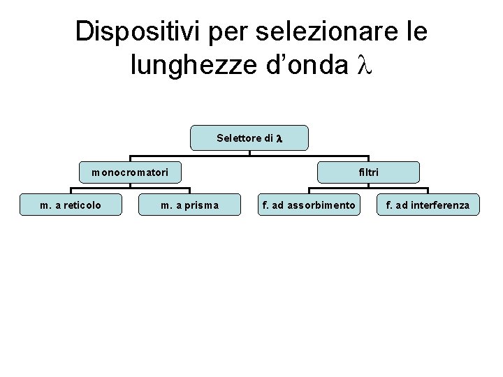 Dispositivi per selezionare le lunghezze d’onda l Selettore di l monocromatori m. a reticolo