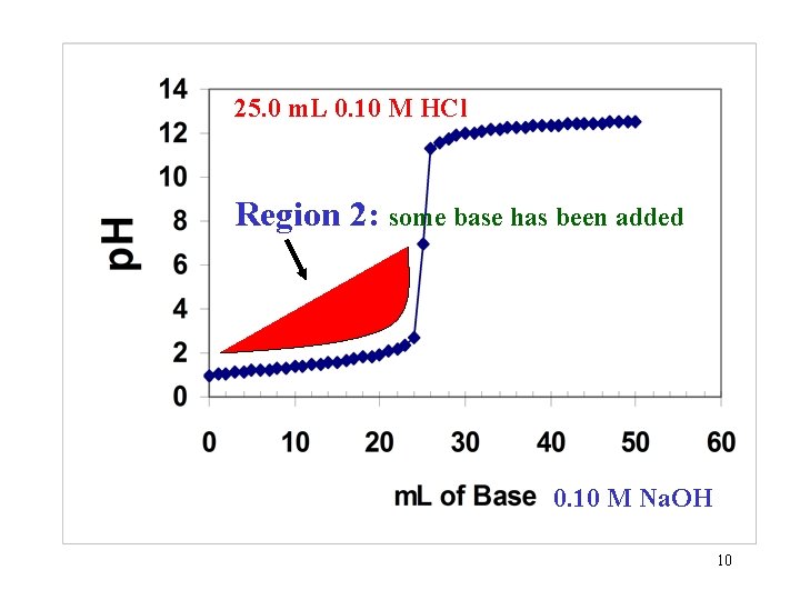 25. 0 m. L 0. 10 M HCl Region 2: some base has been