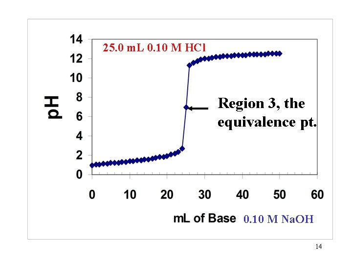 25. 0 m. L 0. 10 M HCl Region 3, the equivalence pt. 0.