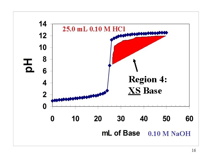 25. 0 m. L 0. 10 M HCl Region 4: XS Base 0. 10