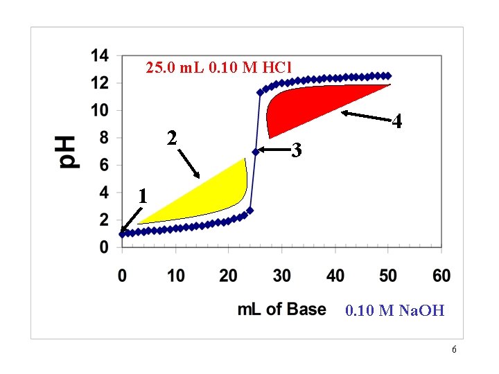 25. 0 m. L 0. 10 M HCl 2 4 3 1 0. 10