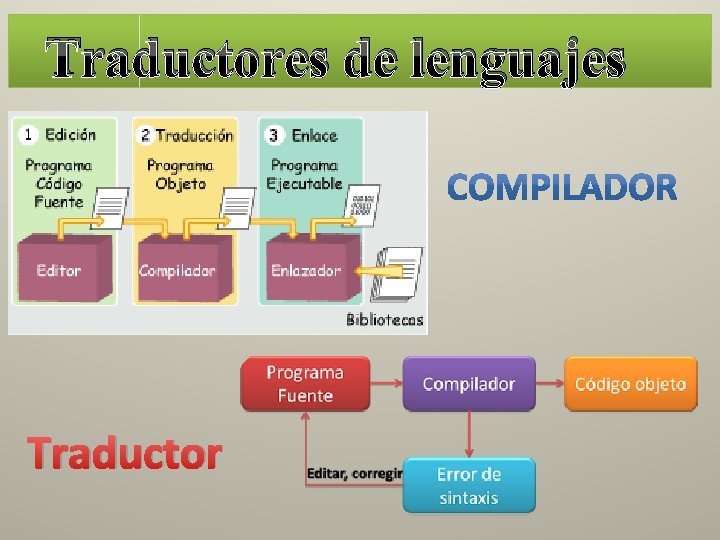 Traductores de lenguajes Traductor 