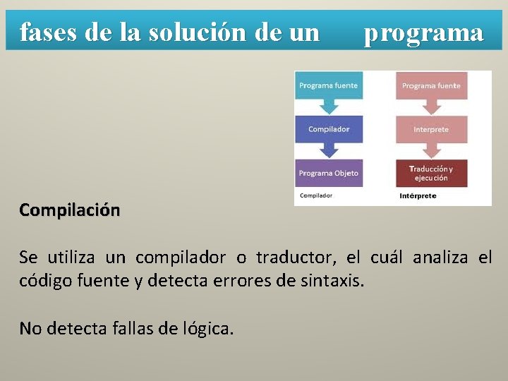 fases de la solución de un programa Compilación Se utiliza un compilador o traductor,