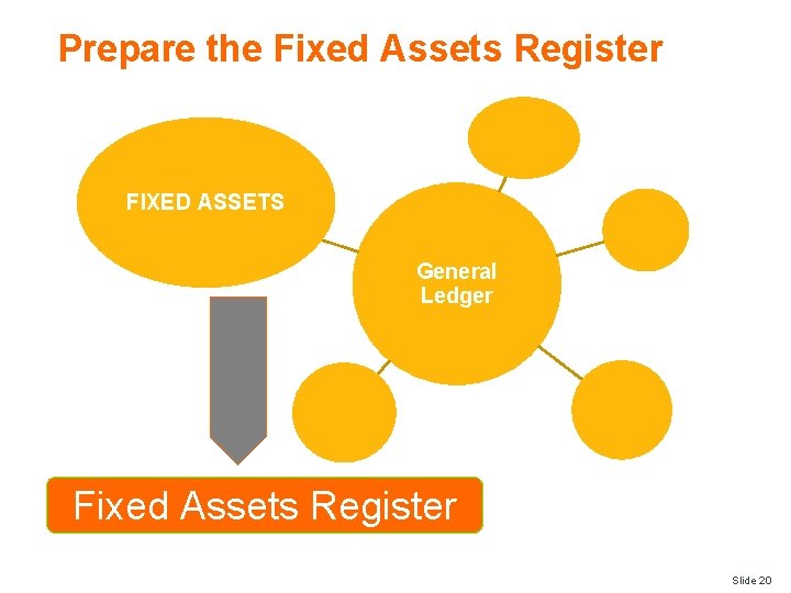 Prepare the Fixed Assets Register FIXED ASSETS General Ledger Fixed Assets Register Slide 20