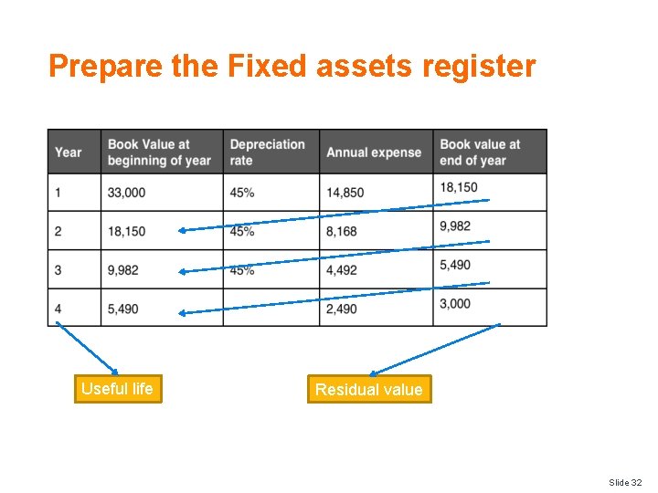 Prepare the Fixed assets register Useful life Residual value Slide 32 