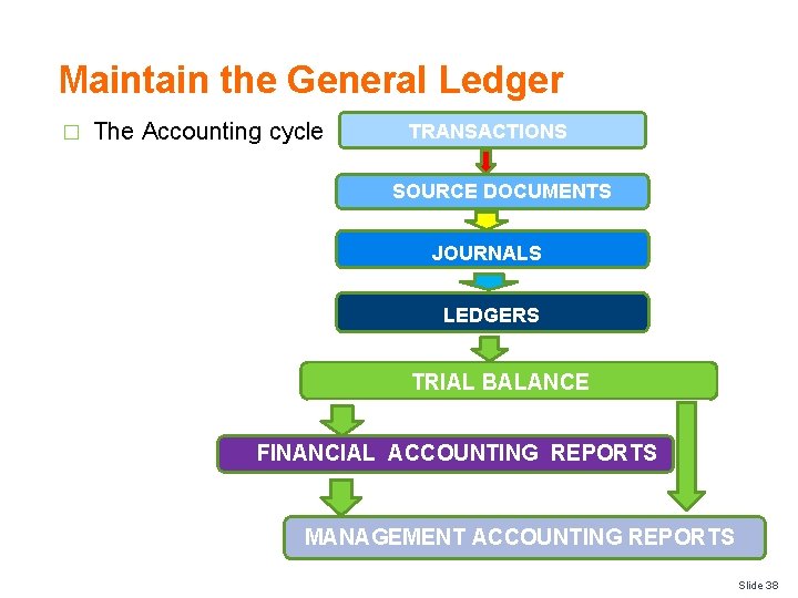 Maintain the General Ledger � The Accounting cycle TRANSACTIONS SOURCE DOCUMENTS JOURNALS LEDGERS TRIAL
