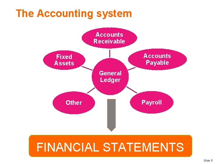 The Accounting system Accounts Receivable Accounts Payable Fixed Assets General Ledger Other Payroll FINANCIAL