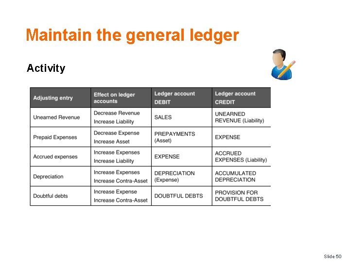 Maintain the general ledger Activity Slide 50 