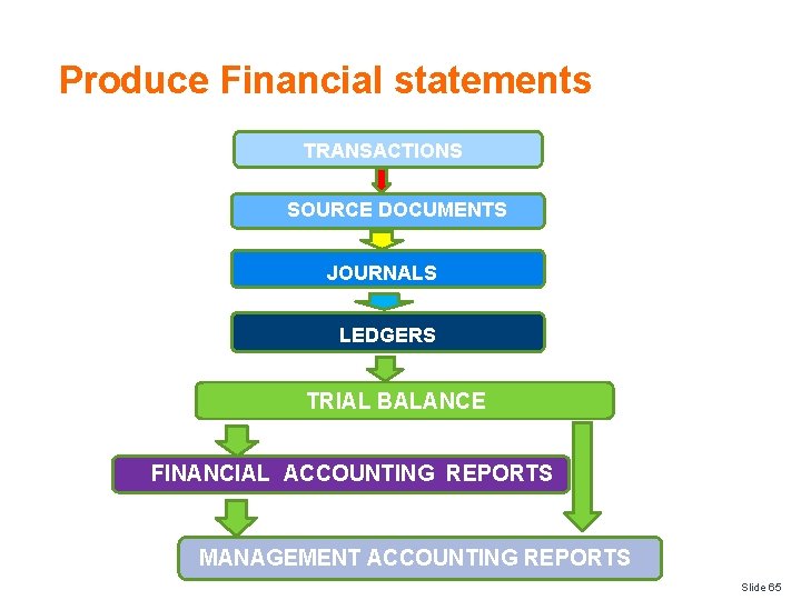 Produce Financial statements TRANSACTIONS SOURCE DOCUMENTS JOURNALS LEDGERS TRIAL BALANCE FINANCIAL ACCOUNTING REPORTS MANAGEMENT