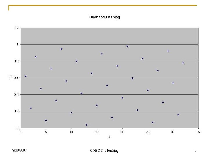 8/30/2007 CMSC 341 Hashing 7 