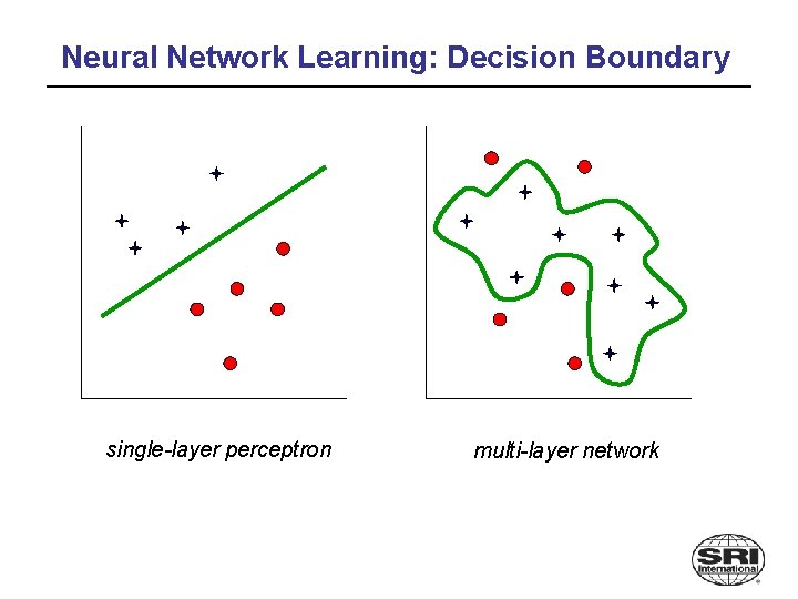 Neural Network Learning: Decision Boundary single-layer perceptron multi-layer network 