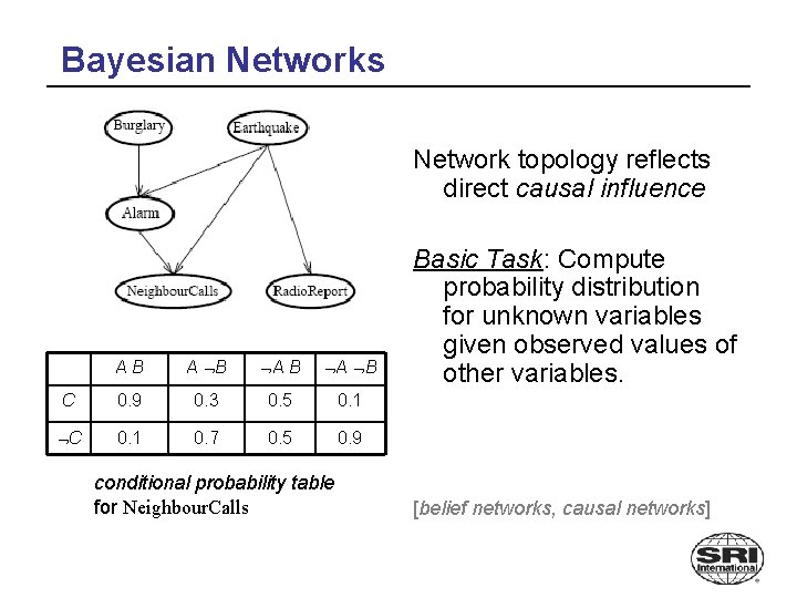 Bayesian Networks Network topology reflects direct causal influence AB A B C 0. 9