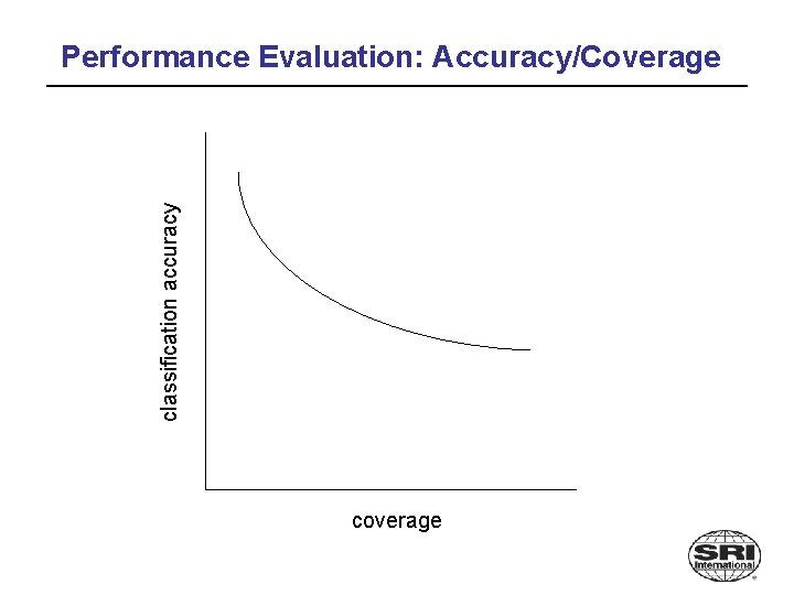 classification accuracy Performance Evaluation: Accuracy/Coverage coverage 