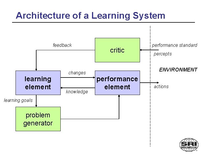 Architecture of a Learning System feedback learning element learning goals problem generator changes knowledge