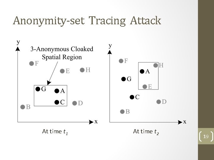 Anonymity-set Tracing Attack At time t 1 At time t 2 19 Anonymity-set Tracing Attack At time t 1 At time t 2 19