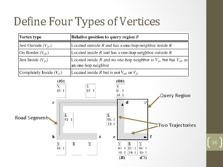 Define Four Types of Vertices Query Region Road Segment Two Trajectories 36 Define Four Types of Vertices Query Region Road Segment Two Trajectories 36