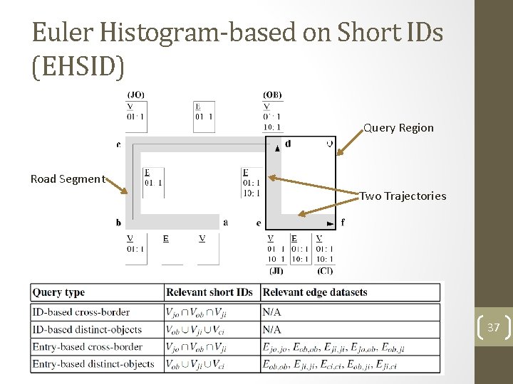 Euler Histogram-based on Short IDs (EHSID) Query Region Road Segment Two Trajectories 37 Euler Histogram-based on Short IDs (EHSID) Query Region Road Segment Two Trajectories 37