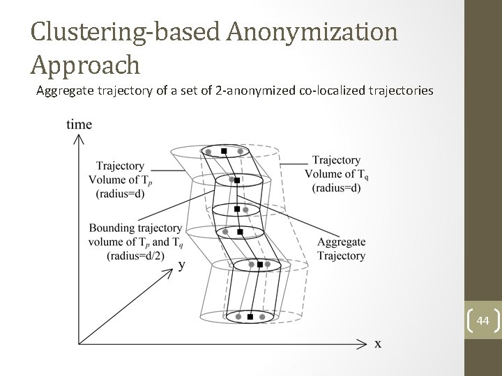 Clustering-based Anonymization Approach Aggregate trajectory of a set of 2 -anonymized co-localized trajectories 44 Clustering-based Anonymization Approach Aggregate trajectory of a set of 2 -anonymized co-localized trajectories 44