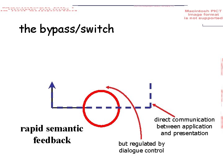 the bypass/switch rapid semantic feedback direct communication between application and presentation but regulated by