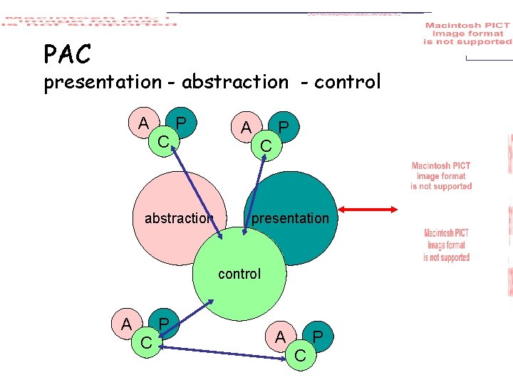 PAC presentation - abstraction - control A C P abstraction A C P presentation