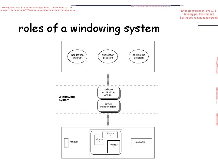 roles of a windowing system 