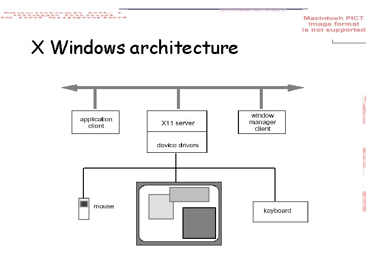 X Windows architecture 