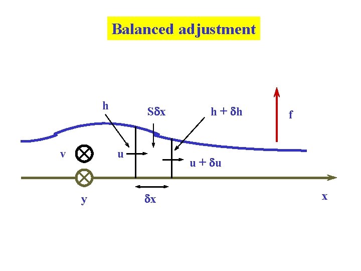 Balanced adjustment h v Sdx u y h + dh f u + du