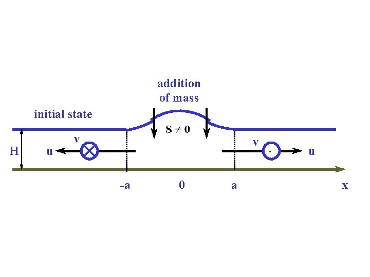 addition of mass initial state H u v v -a 0 a . u