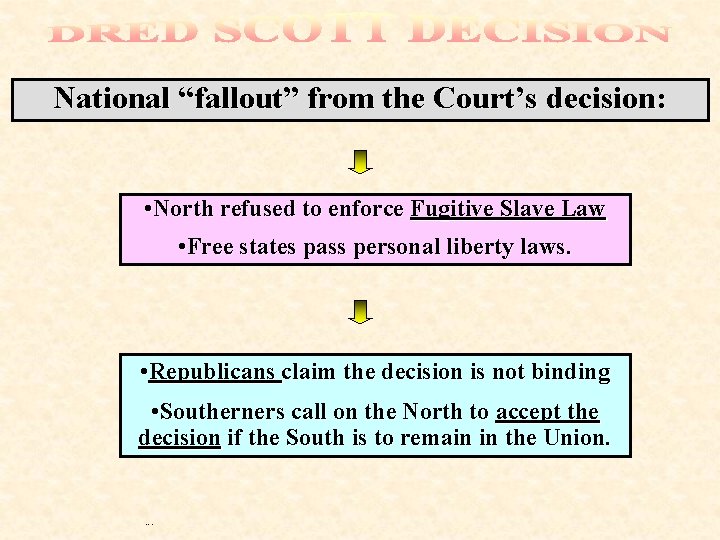 National “fallout” from the Court’s decision: • North refused to enforce Fugitive Slave Law
