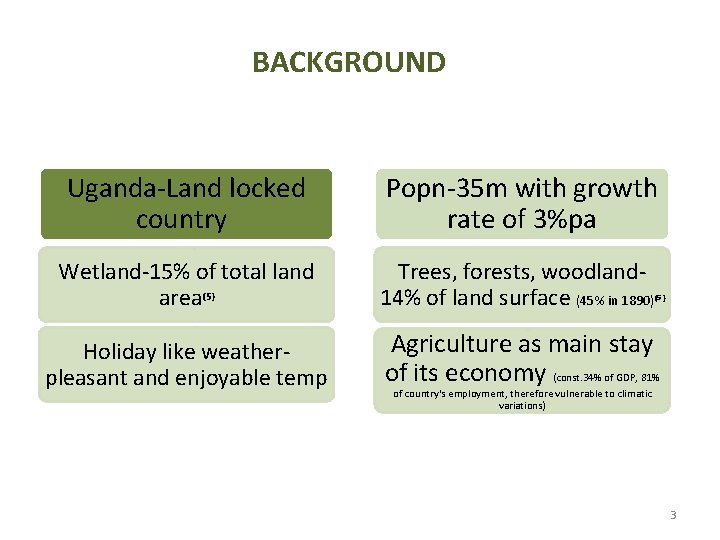 BACKGROUND Uganda-Land locked country Popn-35 m with growth rate of 3%pa Wetland-15% of total