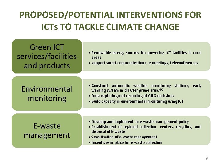 PROPOSED/POTENTIAL INTERVENTIONS FOR ICTs TO TACKLE CLIMATE CHANGE Green ICT services/facilities and products •