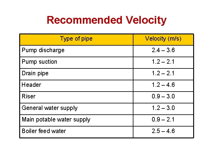 Recommended Velocity Type of pipe Velocity (m/s) Pump discharge 2. 4 – 3. 6
