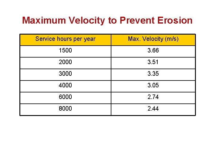 Maximum Velocity to Prevent Erosion Service hours per year Max. Velocity (m/s) 1500 3.