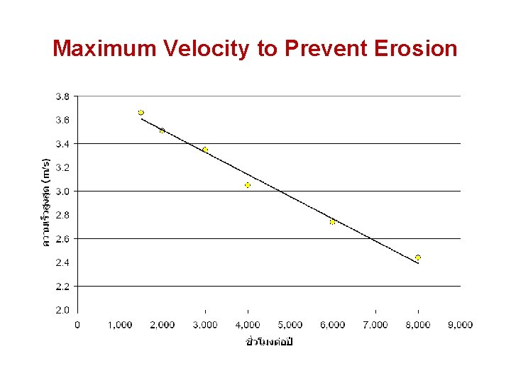 Maximum Velocity to Prevent Erosion 