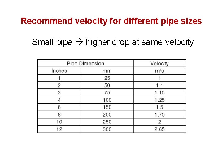 Recommend velocity for different pipe sizes Small pipe higher drop at same velocity 