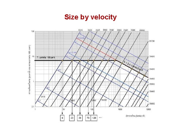 Size by velocity 