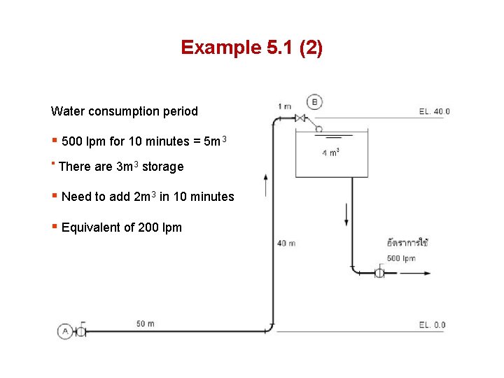 Example 5. 1 (2) Water consumption period § 500 lpm for 10 minutes =