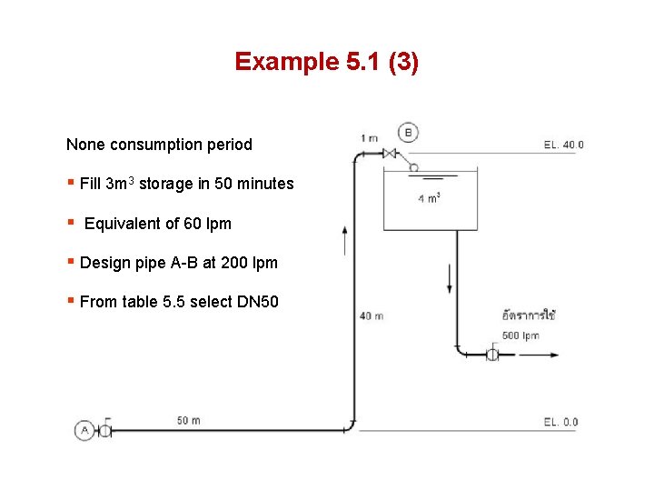 Example 5. 1 (3) None consumption period § Fill 3 m 3 storage in