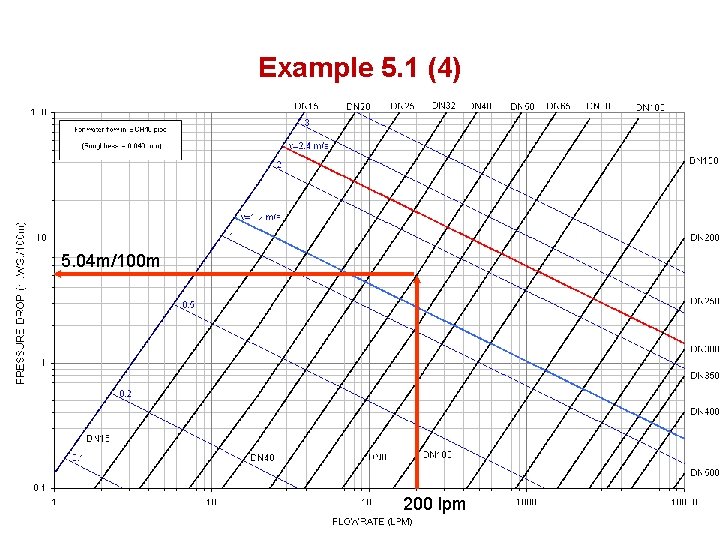 Example 5. 1 (4) 5. 04 m/100 m 200 lpm 