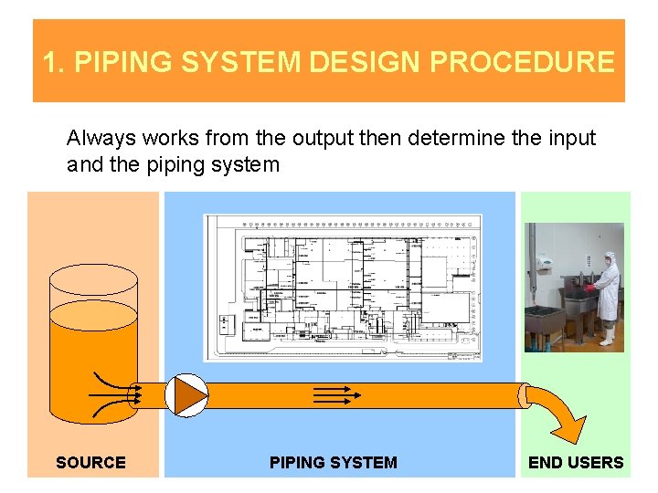 1. PIPING SYSTEM DESIGN PROCEDURE Always works from the output then determine the input