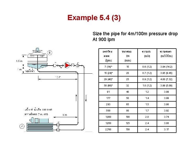 Example 5. 4 (3) Size the pipe for 4 m/100 m pressure drop At