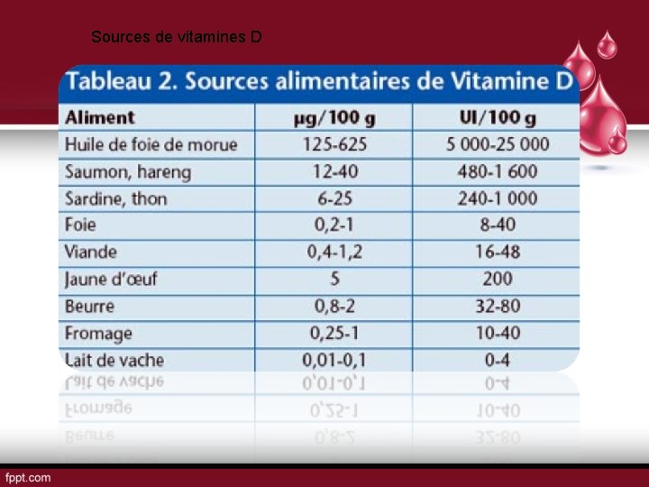 Sources de vitamines D 