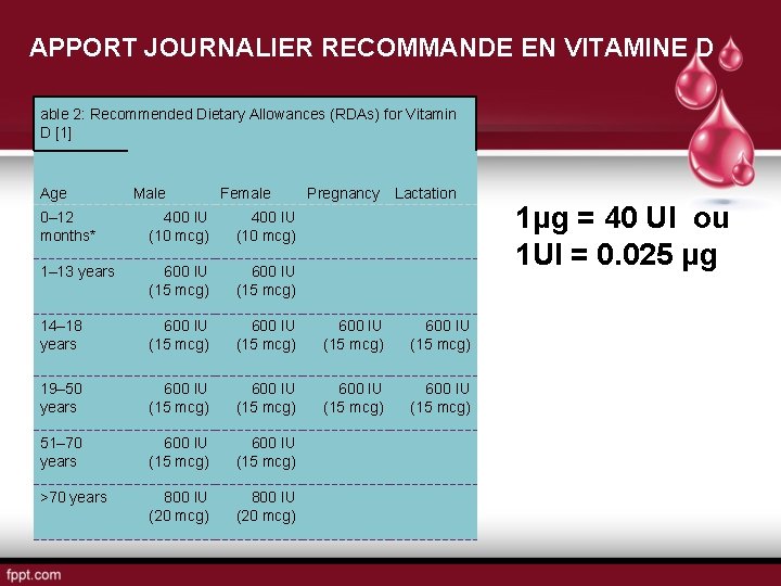 APPORT JOURNALIER RECOMMANDE EN VITAMINE D able 2: Recommended Dietary Allowances (RDAs) for Vitamin