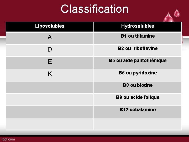 Classification Liposolubles Hydrosolubles A B 1 ou thiamine D B 2 ou riboflavine E