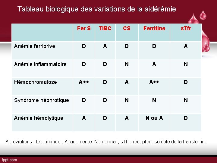 Tableau biologique des variations de la sidérémie Fer S TIBC CS Ferritine s. Tfr