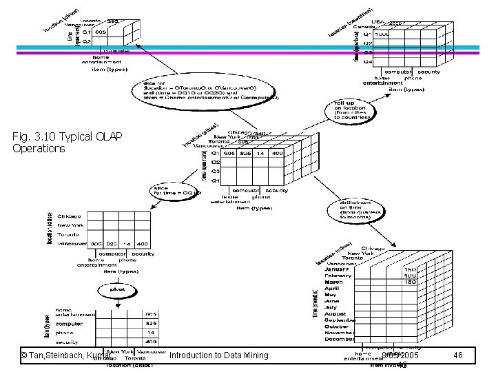 Fig. 3. 10 Typical OLAP Operations © Tan, Steinbach, Kumar Introduction to Data Mining