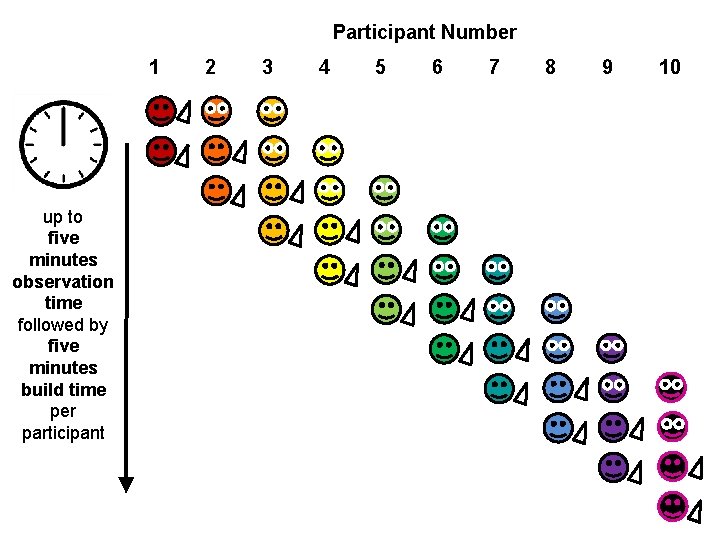 Participant Number 1 up to five minutes observation time followed by five minutes build
