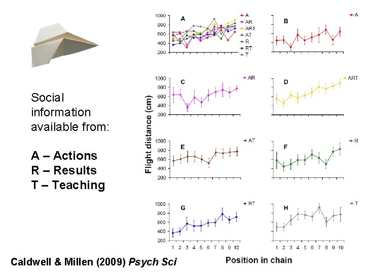 Social information available from: A – Actions R – Results T – Teaching Caldwell